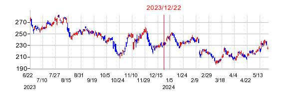 2023年12月22日 15:30前後のの株価チャート